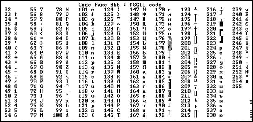 Коды ch. Кодировка ASCII таблица с английскими буквами. Таблица аски 1251. Таблица ASCII 16 ричная система. Таблица ASCII 8 бит.