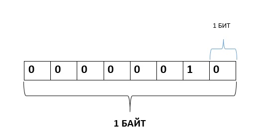 Способ организации элементов информации битов байтов в файле